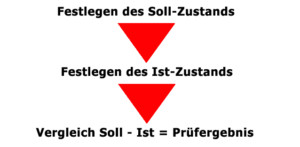 So gehen Sie bei der Prüfung von Arbeitsmitteln vor.