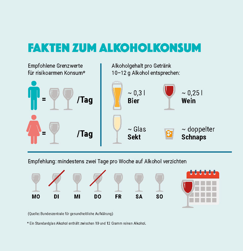 Grafik. Fakten zum Alkoholkonsum