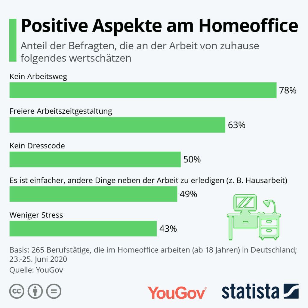 Die Grafik zeigt den Anteil der Befragten, die an der Arbeit von zuhause Folgendes als positiv empfinden