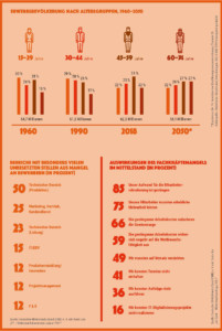 Grafik: Tabellen zur Erwerbsbevölkerung, zu Berufsbereichen mit besonderem Fachkräftemangel und zu den Auswirkungen im Mittelstand