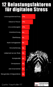 Infografik Digitaler Stress