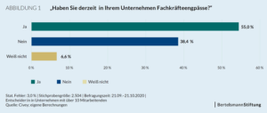Abbildung1_Haben_Sie_derzeit_in_Ihrem_Unternehmen_Fachkraefteengpaesse