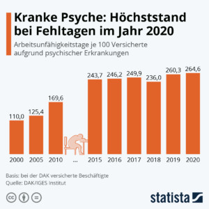 Grafik Psychische Erkrankungen Rekordwert