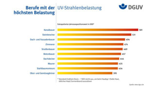 Berufe mit der höchstens UV-Strahlenbelastung