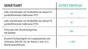 Wie viel Atemschutz ist nötig?