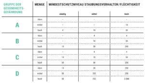 Wie viel Atemschutz ist nötig?