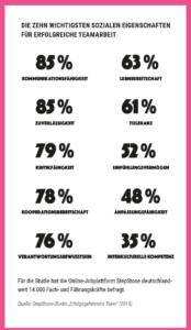 Management-Serie Teil 2: Teambuilding: „Heterogenität kann ein Geschenk sein“