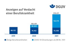 Verdachtsanzeigen Berufskrankheiten800x
