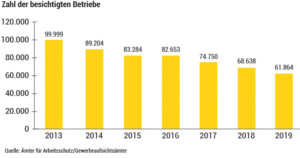 Ist die Kontrolle jetzt wirklich besser? Tabelle besichtigte Betriebe