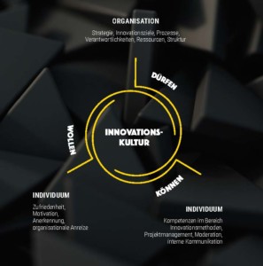 Öfter mal was Neues: Innovationskultur