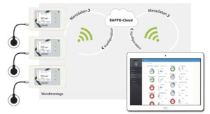 Smart, smarter, Smart Buildings: Messgerät