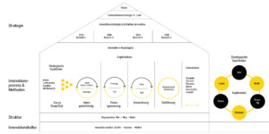Öfter mal was Neues: House of Innovation
