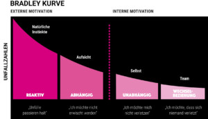 Das Safety Mindset: Bradley-Kurve