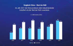 Zahlen und Fakten: Vergleich China – Rest der Welt
