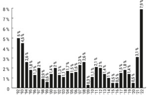 Zahlen und Fakten: Deutschland: Inflationsrate von 1992 bis 2022