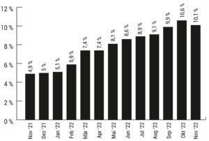 Zahlen und Fakten: Eurozone: Inflationsrate von November 2021 bis November 2022
