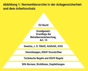 Abbildung 1: Normenhierarchie in der Anlagensicherheit und dem Arbeitsschutz