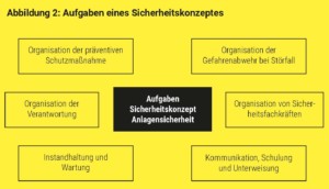 Abbildung 2: Aufgaben eines Sicherheitskonzeptes