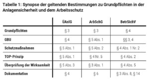 Tabelle 1: Synopse der geltenden Bestimmungen zu Grundpflichten in der Anlagensicherheit und dem Arbeitsschutz
