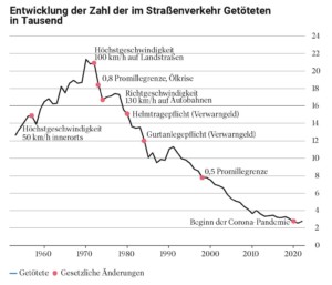Zahl der Getöteten im Straßenverkehr