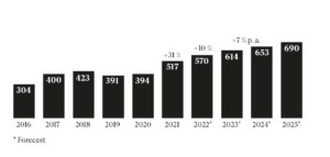 Jährliche Installationen von Industrierobotern 2016-2021 und 2022*-2025*