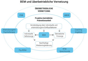 BEM und überbetriebliche Vernetzung