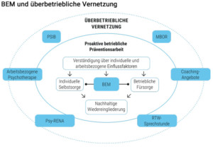 BEM und überbetriebliche Vernetzung