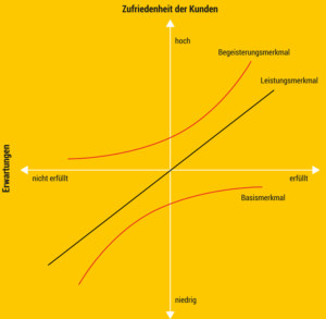 Innovation: Kano-Modell