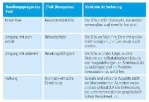 Tabellarische Darstellung Kompetenzprofil der Fachkraft für Arbeitssicherheit