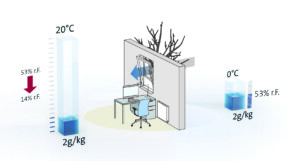 Grafik zur relativen Luftfeuchtigkeit von Condair Systems
