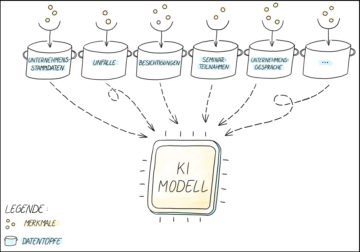 Grafik: KI-Modell Datentöpfe
