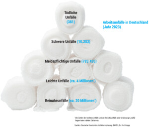 Unfallpyramide, dargestellt mit vier Reihen Toilettenpapierrollen (á vier, drei, zwei Rollen und einer Rolle), beschriftet mit statistischen Zahlen zu Arbeitsunfällen in Deutschland 2023.