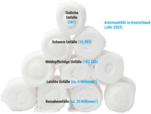 Unfallpyramide, dargestellt mit vier Reihen Toilettenpapierrollen (á vier, drei, zwei Rollen und einer Rolle), beschriftet mit statistischen Zahlen zu Arbeitsunfällen in Deutschland 2023.