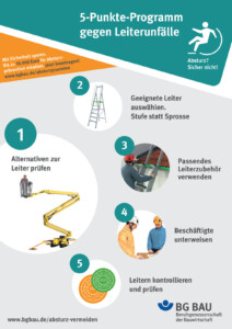 Ein Informationsplakat der BG BAU mit dem Titel „5-Punkte-Programm gegen Leiterunfälle“. Es enthält fünf Sicherheitsmaßnahmen zur Vermeidung von Stürzen bei der Arbeit mit Leitern: 1. Alternativen zur Leiter prüfen (mit Bild einer Hubarbeitsbühne). 2. Geeignete Leiter auswählen – Stufe statt Sprosse (mit Bild einer Stufenleiter). 3. Passendes Leiterzubehör verwenden (mit Bild eines Arbeiters, der eine Leiter mit Zubehör sichert). 4. Beschäftigte unterweisen (mit Bild zweier Arbeiter mit Helmen im Gespräch). 5. Leitern kontrollieren und prüfen (mit Bild einer Prüfplakette). Zusätzlich gibt es einen Hinweis auf eine Prämie für Absturzprävention und die Website www.bgbau.de/absturz-vermeiden. Das Logo der BG BAU ist unten rechts abgebildet.
