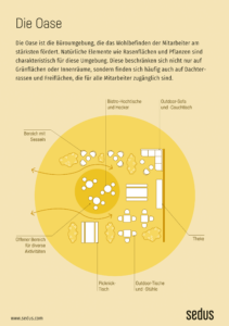 Infografik mit dem Titel ‚Die Oase‘, die eine Büroumgebung darstellt, die das Wohlbefinden der Mitarbeiter fördert. Der begleitende Text beschreibt, dass natürliche Elemente wie Rasenflächen und Pflanzen charakteristisch für diese Umgebung sind, die nicht nur in Innenräumen, sondern auch auf Dachterrassen und Freiflächen genutzt werden kann. Die Grafik zeigt eine schematische Draufsicht auf den Bereich mit verschiedenen Sitzmöglichkeiten: ein Bereich mit Sesseln, Bistro-Hochtische mit Hockern, Outdoor-Sofas mit Couchtischen, Picknicktische und Outdoor-Tische mit Stühlen. Zudem sind eine Theke und bepflanzte Bereiche integriert. Der offene Bereich ist für diverse Aktivitäten nutzbar.