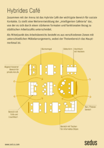 Infografik mit dem Titel ‚Hybrides Café‘, die eine moderne Büroumgebung für soziale Kontakte und informellen Austausch darstellt. Der begleitende Text beschreibt das hybride Café als eine Weiterentwicklung der ‚intelligenten Cafeteria‘ mit einem stärkeren funktionalen Bezug zu städtischen Arbeitscafés. Die Grafik zeigt eine schematische Draufsicht mit verschiedenen Zonen und Möblierungen: Ein abgeschlossener Bereich für private Anrufe, ein Bereich mit Sofa und Couchtisch, ein Bereich mit Tischen für informelles Sitzen, sowie ein Bar-/Thekenbereich als zentrales Element. Ergänzt wird das Konzept durch Hochstische mit Hockern, ein Bücherregal und einen Bildschirm.