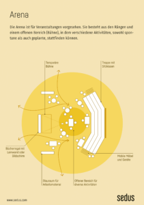 Infografik mit dem Titel ‚Arena‘, die eine moderne Büroumgebung für soziale Kontakte und informellen Austausch darstellt. Der begleitende Text beschreibt, dass die Arena für Veranstaltungen vorgesehen ist, sowohl spontan als auch geplant. Die Grafik zeigt eine schematische Darstellung eines flexiblen Büro- und Arbeitsraums mit mehreren Bereichen: zentrale Zone mit runden und rechteckigen Tischen für vielseitige Aktivitäten, eine Sitztreppe mit Sitzkissen für Meetings oder Präsentationen, eine temporäre Bühne sowie ein Bücherregal mit Leinwand oder Bildschirm. Mobile Möbel und Stauraum für Arbeitsmaterial unterstützen eine variable Nutzung.