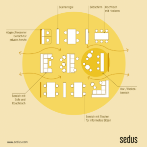 Die Grafik zeigt eine schematische Draufsicht mit verschiedenen Zonen und Möblierungen: Ein abgeschlossener Bereich für private Anrufe, ein Bereich mit Sofa und Couchtisch, ein Bereich mit Tischen für informelles Sitzen, sowie ein Bar-/Thekenbereich als zentrales Element. Ergänzt wird das Konzept durch Hochstische mit Hockern, ein Bücherregal und einen Bildschirm.