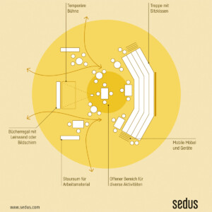 Die Grafik zeigt eine schematische Darstellung eines flexiblen Büro- und Arbeitsraums mit mehreren Bereichen: zentrale Zone mit runden und rechteckigen Tischen für vielseitige Aktivitäten, eine Sitztreppe mit Sitzkissen für Meetings oder Präsentationen, eine temporäre Bühne sowie ein Bücherregal mit Leinwand oder Bildschirm. Mobile Möbel und Stauraum für Arbeitsmaterial unterstützen eine variable Nutzung.