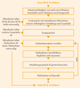 Flussdiagramm zum Betrieblichen Eingliederungsmanagement (BEM) mit detaillierten Verfahrensschritten. Das BEM-Verfahren startet, wenn eine Arbeitsunfähigkeit von mehr als sechs Wochen innerhalb von zwölf Monaten festgestellt wird. Anschließend erfolgt ein Erstkontakt durch den Arbeitgeber, der den betroffenen Mitarbeiter zu einem Gespräch einlädt. Falls der Mitarbeiter das BEM ablehnt oder es nicht als notwendig erachtet, endet das Verfahren. Nimmt der Mitarbeiter die Einladung an, folgt ein Erstgespräch. Lehnt der Mitarbeiter weitere Gespräche ab, endet das Verfahren ebenfalls. Andernfalls wird ein Maßnahmenplan erstellt. Falls der Mitarbeiter die vorgeschlagenen Maßnahmen ablehnt oder keine Maßnahmen notwendig sind, endet das Verfahren an dieser Stelle. Wird ein Maßnahmenplan als notwendig erachtet, werden die Maßnahmen durchgeführt, begleitet und gegebenenfalls angepasst. Nach Abschluss der Maßnahmen findet ein Abschlussgespräch statt, in dem das Ergebnis bewertet wird. Falls die Maßnahme nicht erfolgreich war, kann der Prozess erneut in die Planungsphase zurückkehren. Ist die Maßnahme erfolgreich, endet das BEM-Verfahren.