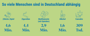 Ein Schaubild, das darstellt wie viele Menschen in Deutschland abhängig sind. Glücksspiel hat 4,6 Millionen Abhängige. Zigaretten hat 4,4 Millionen Abhängige. Medikamente (mit Opioiden) hat 2,9 Millionen Abhängige. Alkohol hat 1,6 Millionen Abhängige. Und Cannabis hat 309 Tausend Abhängige.