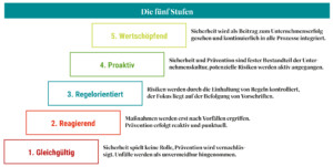 Eine treppenförmige Grafik zeigt fünf aufeinander aufbauende Stufen der Sicherheitskultur in Unternehmen. Die unterste Stufe „Gleichgültig“ beschreibt eine Vernachlässigung der Sicherheit. Darauf folgt „Reagierend“, wo Maßnahmen erst nach Vorfällen ergriffen werden. Die mittlere Stufe „Regelorientiert“ betont die Einhaltung von Vorschriften. Danach kommt „Proaktiv“, in der Sicherheit fester Bestandteil der Unternehmenskultur ist. Die höchste Stufe „Wertschöpfend“ zeigt, dass Sicherheit als Beitrag zum Unternehmenserfolg betrachtet und in alle Prozesse integriert wird.