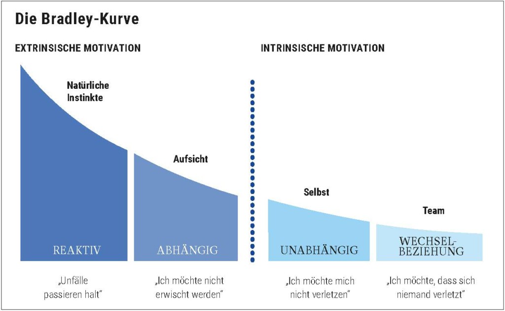 Ein beschriftetes Diagramm der Bradley-Kurve stellt vier Motivationsstufen gegenüber; links hoch ansteigende blaue Fläche „Reaktiv“, gefolgt von „Abhängig“, rechts hellblaue Flächen „Unabhängig“ und „Wechsel-beziehung“, getrennt durch eine gepunktete Linie.