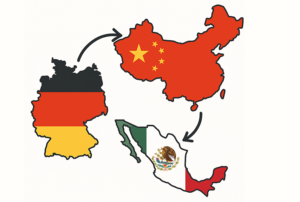 Eine grafische Darstellung von drei Ländern: Deutschland, China und Mexiko, die durch Pfeile miteinander verbunden sind. Die Länder sind jeweils mit ihren nationalen Flaggen hervorgehoben.